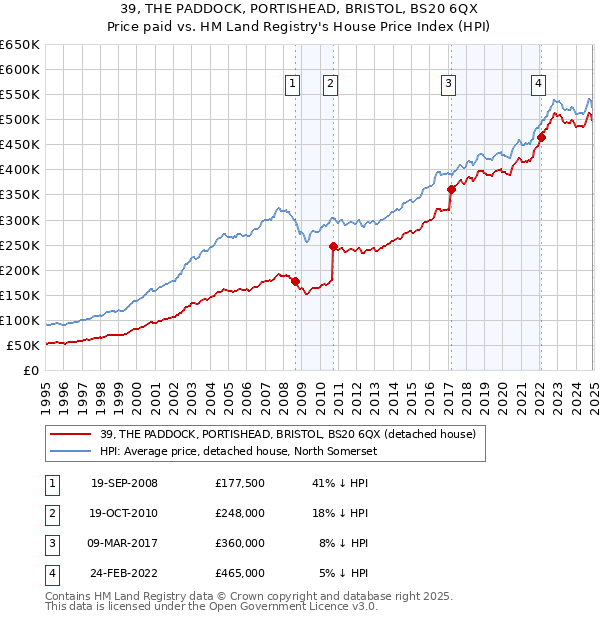 39, THE PADDOCK, PORTISHEAD, BRISTOL, BS20 6QX: Price paid vs HM Land Registry's House Price Index