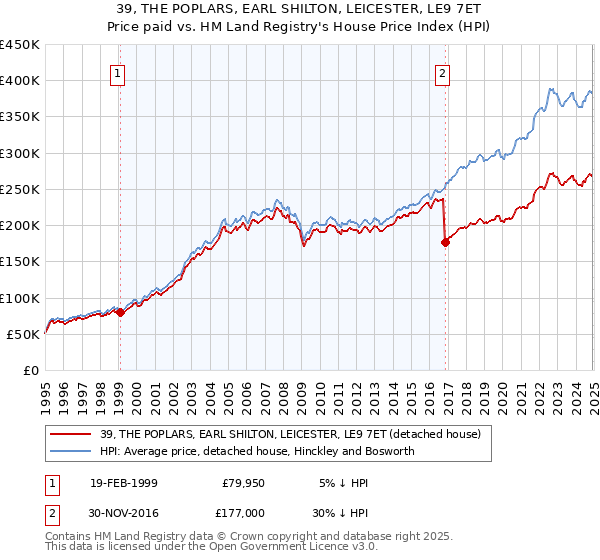 39, THE POPLARS, EARL SHILTON, LEICESTER, LE9 7ET: Price paid vs HM Land Registry's House Price Index