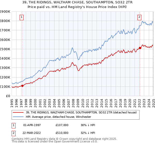 39, THE RIDINGS, WALTHAM CHASE, SOUTHAMPTON, SO32 2TR: Price paid vs HM Land Registry's House Price Index