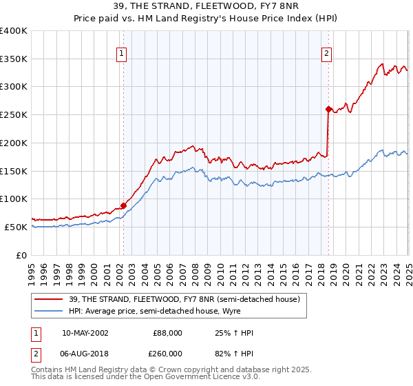 39, THE STRAND, FLEETWOOD, FY7 8NR: Price paid vs HM Land Registry's House Price Index