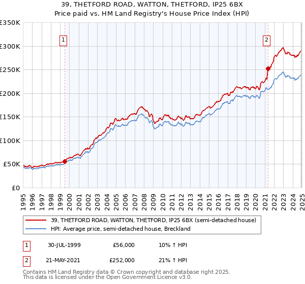 39, THETFORD ROAD, WATTON, THETFORD, IP25 6BX: Price paid vs HM Land Registry's House Price Index