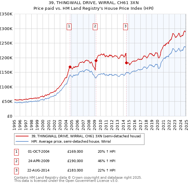 39, THINGWALL DRIVE, WIRRAL, CH61 3XN: Price paid vs HM Land Registry's House Price Index