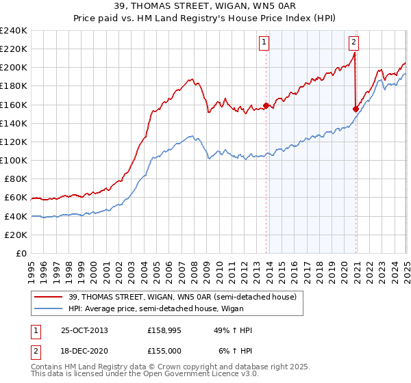 39, THOMAS STREET, WIGAN, WN5 0AR: Price paid vs HM Land Registry's House Price Index