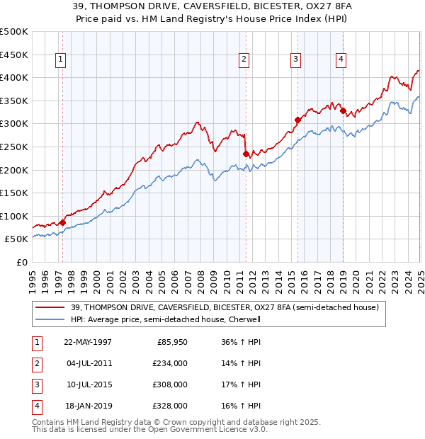 39, THOMPSON DRIVE, CAVERSFIELD, BICESTER, OX27 8FA: Price paid vs HM Land Registry's House Price Index