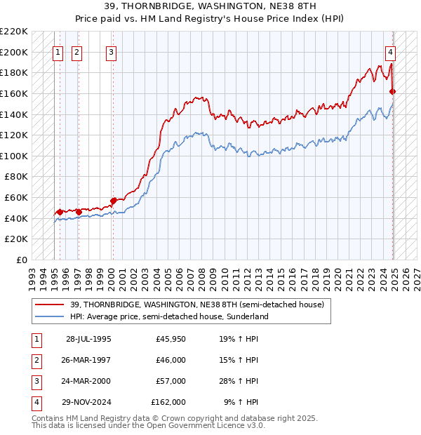 39, THORNBRIDGE, WASHINGTON, NE38 8TH: Price paid vs HM Land Registry's House Price Index