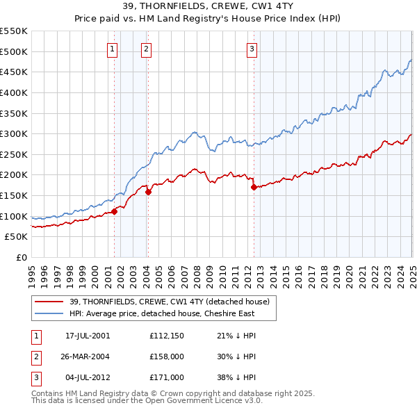 39, THORNFIELDS, CREWE, CW1 4TY: Price paid vs HM Land Registry's House Price Index