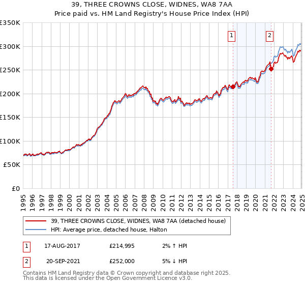 39, THREE CROWNS CLOSE, WIDNES, WA8 7AA: Price paid vs HM Land Registry's House Price Index