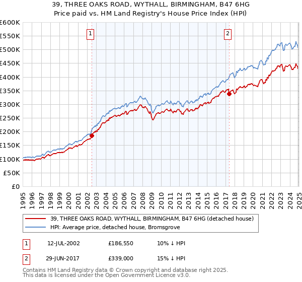 39, THREE OAKS ROAD, WYTHALL, BIRMINGHAM, B47 6HG: Price paid vs HM Land Registry's House Price Index