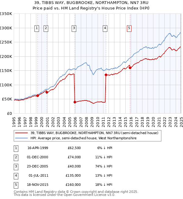 39, TIBBS WAY, BUGBROOKE, NORTHAMPTON, NN7 3RU: Price paid vs HM Land Registry's House Price Index