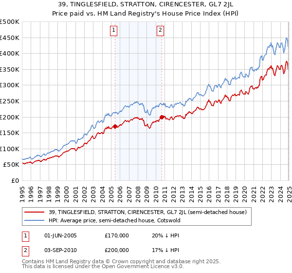 39, TINGLESFIELD, STRATTON, CIRENCESTER, GL7 2JL: Price paid vs HM Land Registry's House Price Index