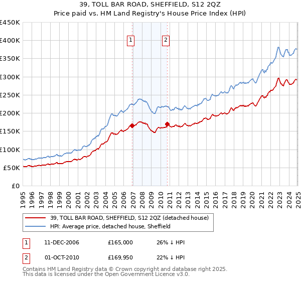 39, TOLL BAR ROAD, SHEFFIELD, S12 2QZ: Price paid vs HM Land Registry's House Price Index