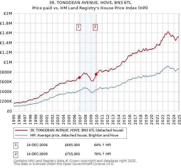 39, TONGDEAN AVENUE, HOVE, BN3 6TL: Price paid vs HM Land Registry's House Price Index