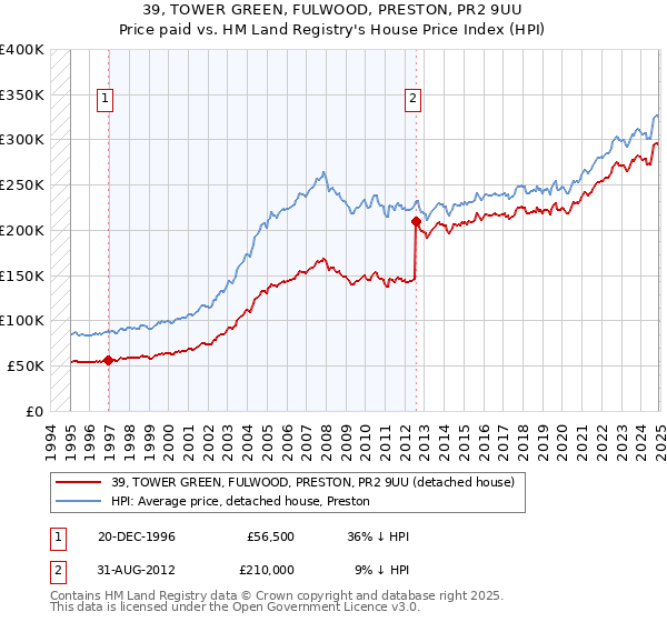 39, TOWER GREEN, FULWOOD, PRESTON, PR2 9UU: Price paid vs HM Land Registry's House Price Index