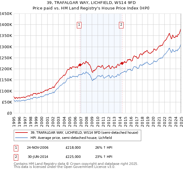 39, TRAFALGAR WAY, LICHFIELD, WS14 9FD: Price paid vs HM Land Registry's House Price Index