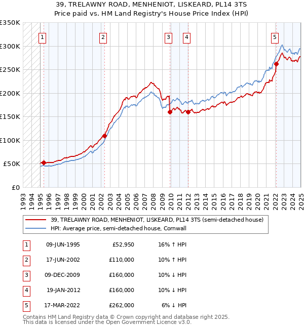 39, TRELAWNY ROAD, MENHENIOT, LISKEARD, PL14 3TS: Price paid vs HM Land Registry's House Price Index
