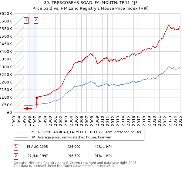 39, TRESCOBEAS ROAD, FALMOUTH, TR11 2JF: Price paid vs HM Land Registry's House Price Index