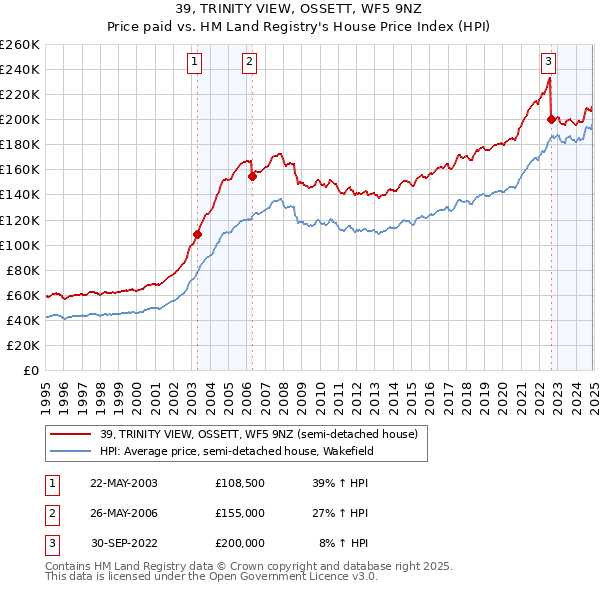 39, TRINITY VIEW, OSSETT, WF5 9NZ: Price paid vs HM Land Registry's House Price Index