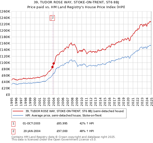 39, TUDOR ROSE WAY, STOKE-ON-TRENT, ST6 8BJ: Price paid vs HM Land Registry's House Price Index