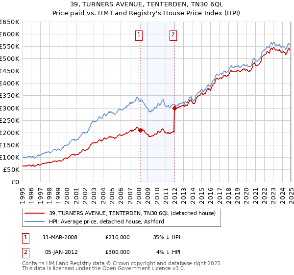 39, TURNERS AVENUE, TENTERDEN, TN30 6QL: Price paid vs HM Land Registry's House Price Index
