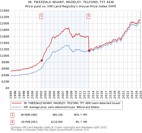 39, TWEEDALE WHARF, MADELEY, TELFORD, TF7 4EW: Price paid vs HM Land Registry's House Price Index