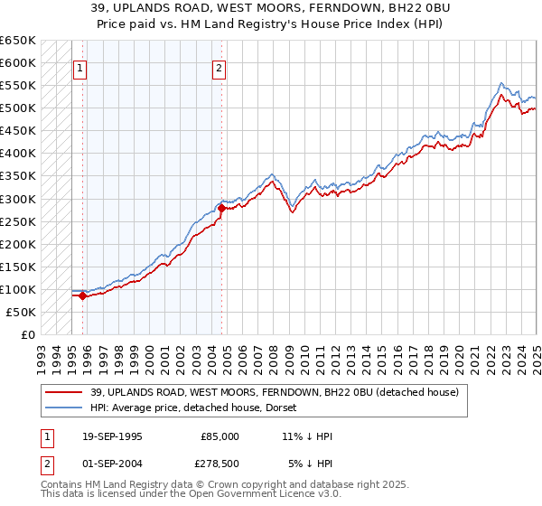 39, UPLANDS ROAD, WEST MOORS, FERNDOWN, BH22 0BU: Price paid vs HM Land Registry's House Price Index
