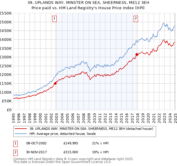 39, UPLANDS WAY, MINSTER ON SEA, SHEERNESS, ME12 3EH: Price paid vs HM Land Registry's House Price Index