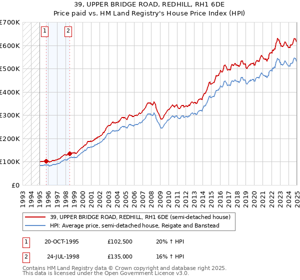 39, UPPER BRIDGE ROAD, REDHILL, RH1 6DE: Price paid vs HM Land Registry's House Price Index