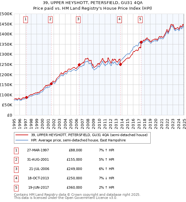 39, UPPER HEYSHOTT, PETERSFIELD, GU31 4QA: Price paid vs HM Land Registry's House Price Index