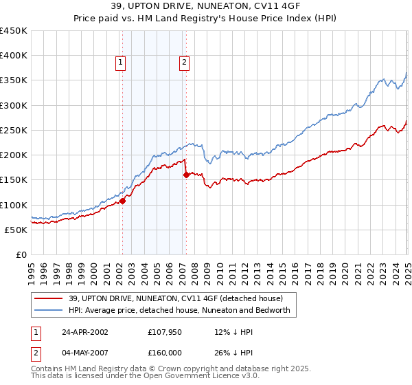39, UPTON DRIVE, NUNEATON, CV11 4GF: Price paid vs HM Land Registry's House Price Index