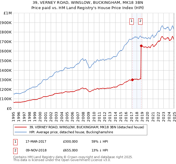 39, VERNEY ROAD, WINSLOW, BUCKINGHAM, MK18 3BN: Price paid vs HM Land Registry's House Price Index