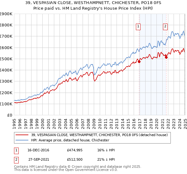 39, VESPASIAN CLOSE, WESTHAMPNETT, CHICHESTER, PO18 0FS: Price paid vs HM Land Registry's House Price Index