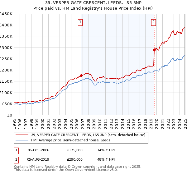 39, VESPER GATE CRESCENT, LEEDS, LS5 3NP: Price paid vs HM Land Registry's House Price Index