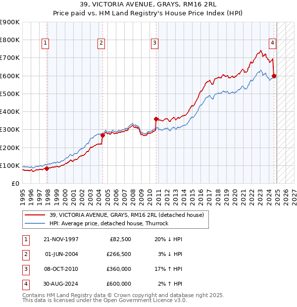 39, VICTORIA AVENUE, GRAYS, RM16 2RL: Price paid vs HM Land Registry's House Price Index