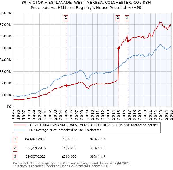 39, VICTORIA ESPLANADE, WEST MERSEA, COLCHESTER, CO5 8BH: Price paid vs HM Land Registry's House Price Index