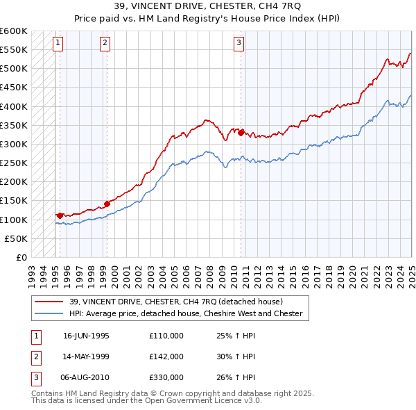 39, VINCENT DRIVE, CHESTER, CH4 7RQ: Price paid vs HM Land Registry's House Price Index