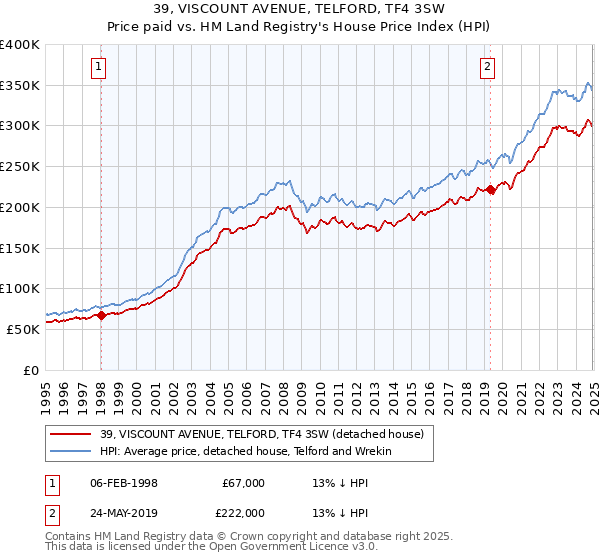 39, VISCOUNT AVENUE, TELFORD, TF4 3SW: Price paid vs HM Land Registry's House Price Index