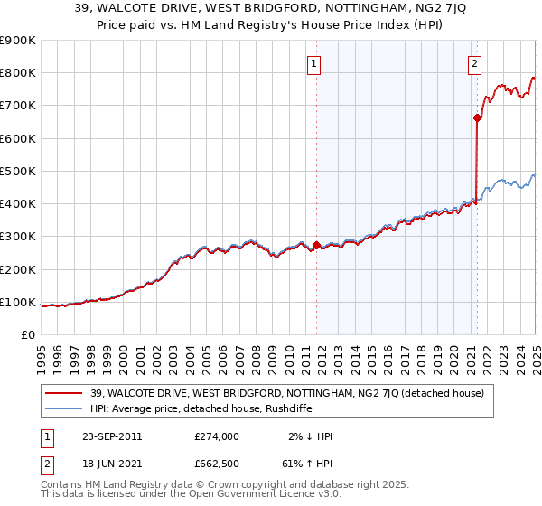 39, WALCOTE DRIVE, WEST BRIDGFORD, NOTTINGHAM, NG2 7JQ: Price paid vs HM Land Registry's House Price Index