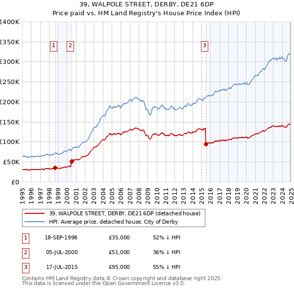 39, WALPOLE STREET, DERBY, DE21 6DP: Price paid vs HM Land Registry's House Price Index