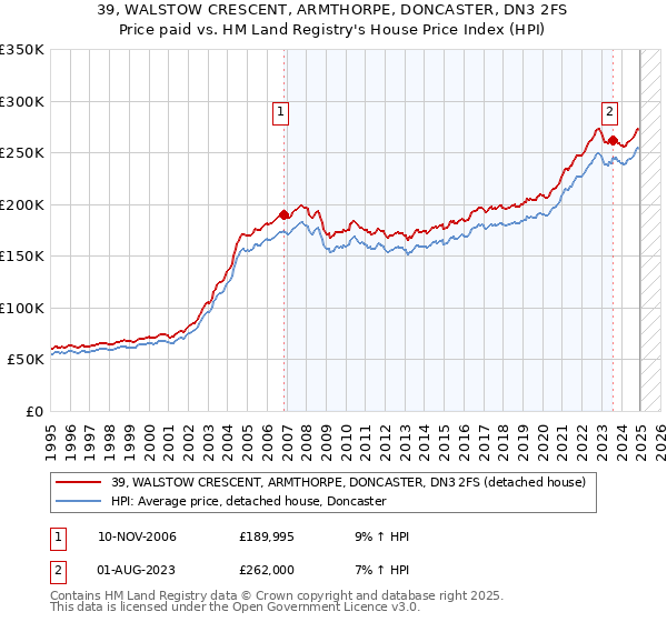 39, WALSTOW CRESCENT, ARMTHORPE, DONCASTER, DN3 2FS: Price paid vs HM Land Registry's House Price Index