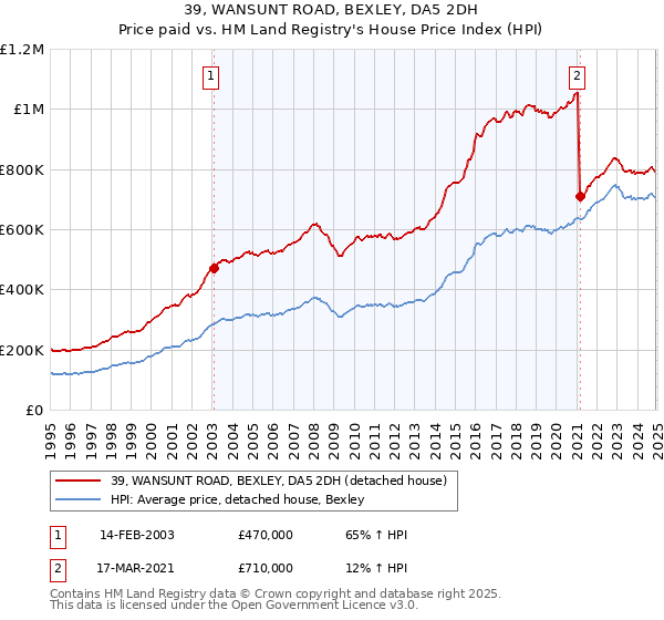 39, WANSUNT ROAD, BEXLEY, DA5 2DH: Price paid vs HM Land Registry's House Price Index