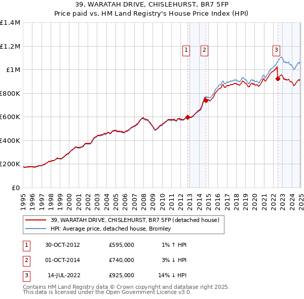 39, WARATAH DRIVE, CHISLEHURST, BR7 5FP: Price paid vs HM Land Registry's House Price Index