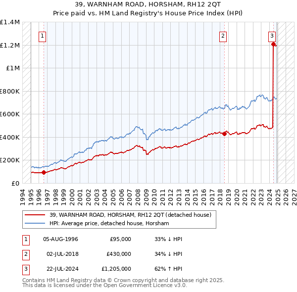 39, WARNHAM ROAD, HORSHAM, RH12 2QT: Price paid vs HM Land Registry's House Price Index