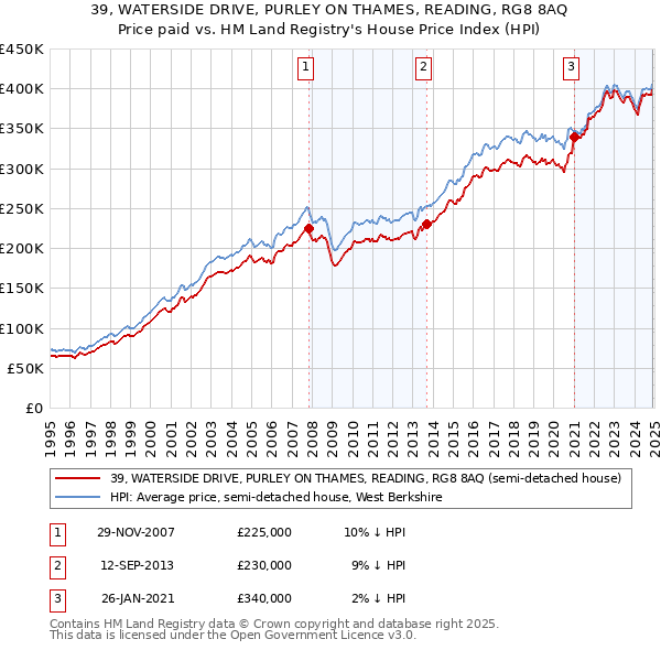 39, WATERSIDE DRIVE, PURLEY ON THAMES, READING, RG8 8AQ: Price paid vs HM Land Registry's House Price Index