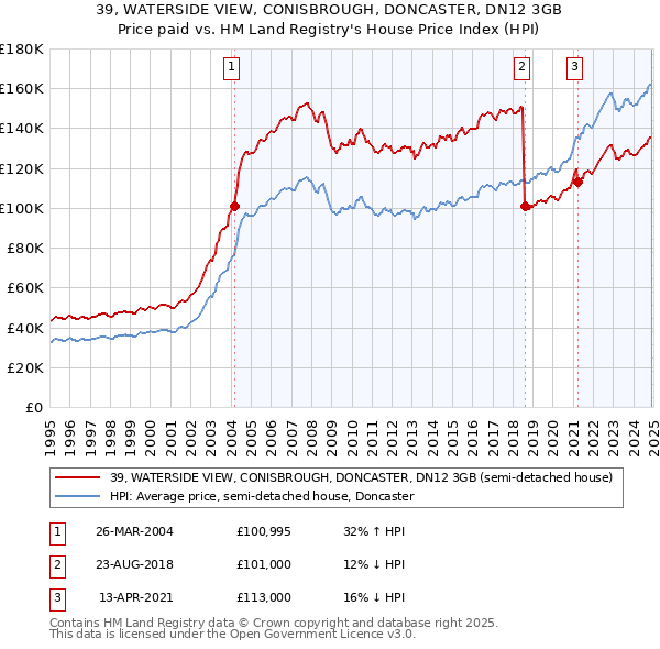39, WATERSIDE VIEW, CONISBROUGH, DONCASTER, DN12 3GB: Price paid vs HM Land Registry's House Price Index