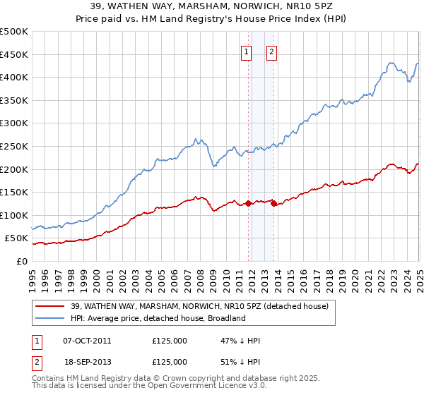 39, WATHEN WAY, MARSHAM, NORWICH, NR10 5PZ: Price paid vs HM Land Registry's House Price Index
