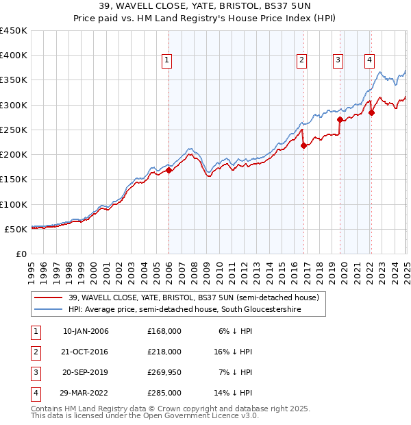 39, WAVELL CLOSE, YATE, BRISTOL, BS37 5UN: Price paid vs HM Land Registry's House Price Index
