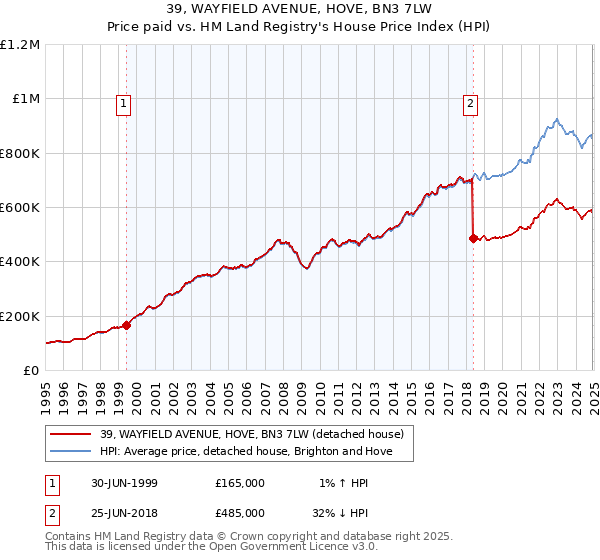 39, WAYFIELD AVENUE, HOVE, BN3 7LW: Price paid vs HM Land Registry's House Price Index