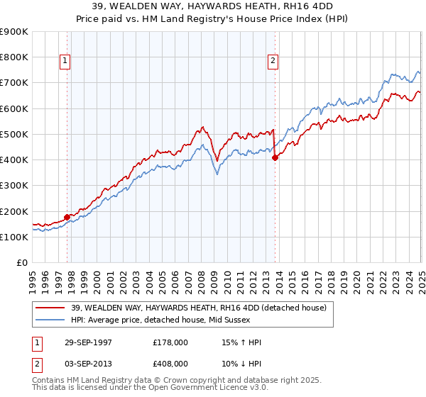 39, WEALDEN WAY, HAYWARDS HEATH, RH16 4DD: Price paid vs HM Land Registry's House Price Index