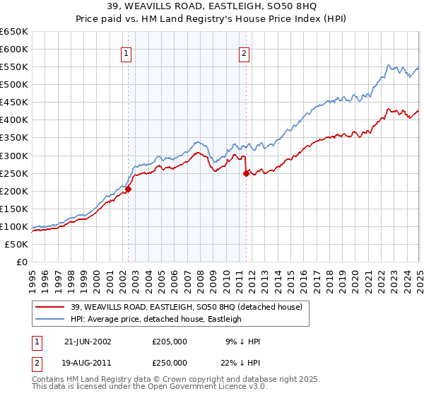 39, WEAVILLS ROAD, EASTLEIGH, SO50 8HQ: Price paid vs HM Land Registry's House Price Index