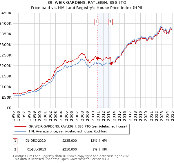 39, WEIR GARDENS, RAYLEIGH, SS6 7TQ: Price paid vs HM Land Registry's House Price Index